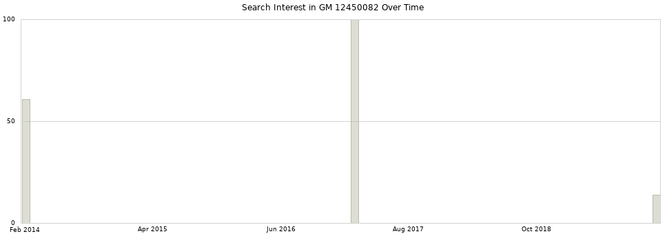 Search interest in GM 12450082 part aggregated by months over time.