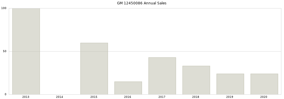 GM 12450086 part annual sales from 2014 to 2020.
