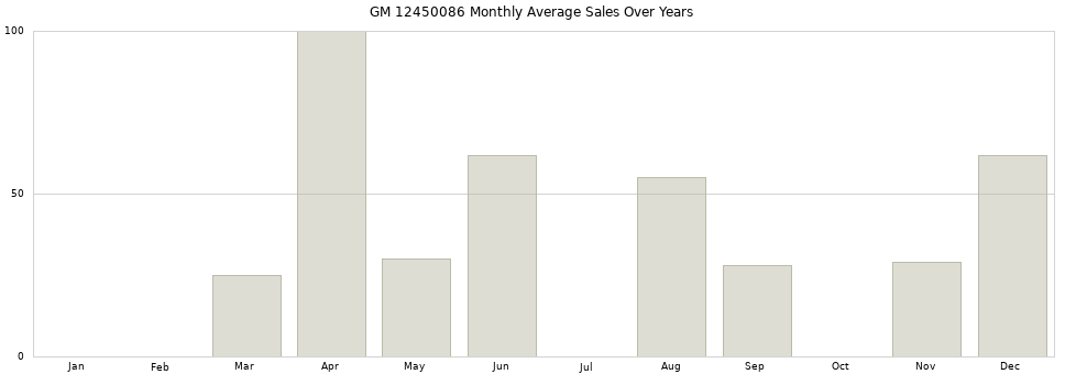GM 12450086 monthly average sales over years from 2014 to 2020.