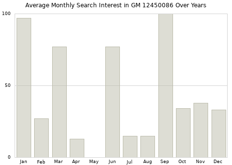 Monthly average search interest in GM 12450086 part over years from 2013 to 2020.