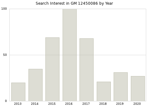 Annual search interest in GM 12450086 part.