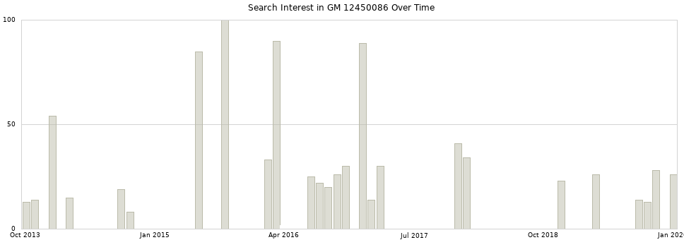 Search interest in GM 12450086 part aggregated by months over time.