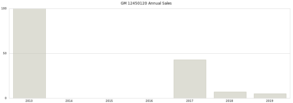 GM 12450120 part annual sales from 2014 to 2020.