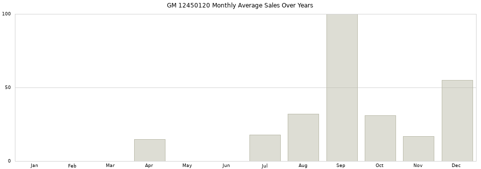 GM 12450120 monthly average sales over years from 2014 to 2020.