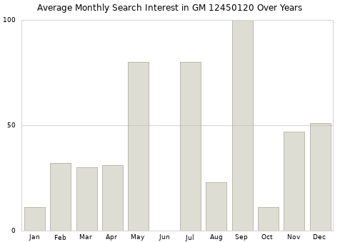 Monthly average search interest in GM 12450120 part over years from 2013 to 2020.