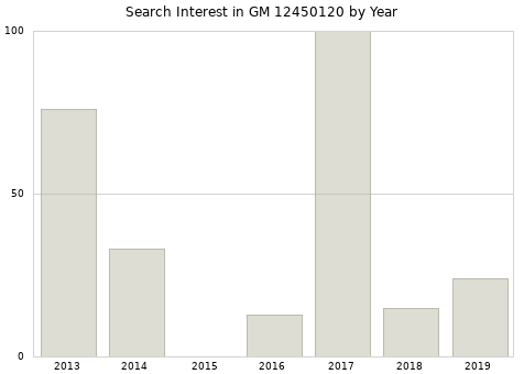 Annual search interest in GM 12450120 part.