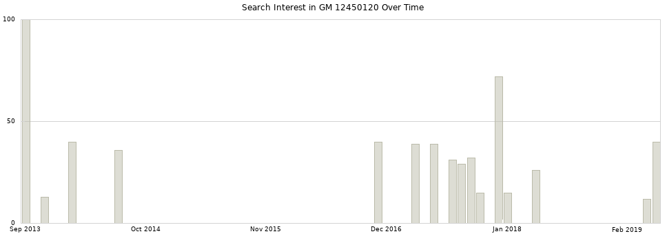 Search interest in GM 12450120 part aggregated by months over time.