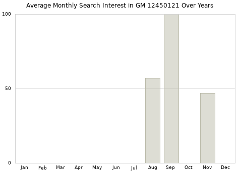 Monthly average search interest in GM 12450121 part over years from 2013 to 2020.