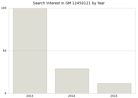 Annual search interest in GM 12450121 part.
