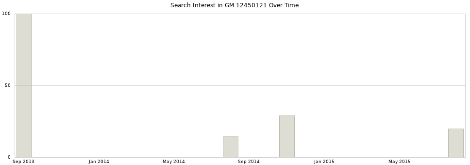Search interest in GM 12450121 part aggregated by months over time.