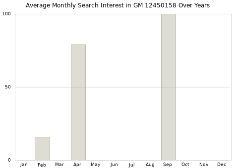 Monthly average search interest in GM 12450158 part over years from 2013 to 2020.