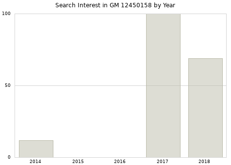 Annual search interest in GM 12450158 part.