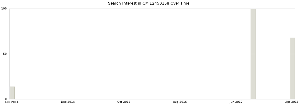 Search interest in GM 12450158 part aggregated by months over time.