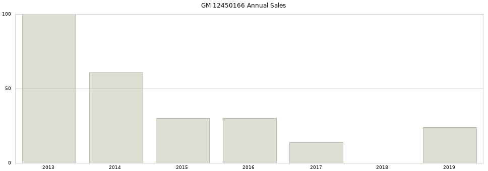 GM 12450166 part annual sales from 2014 to 2020.
