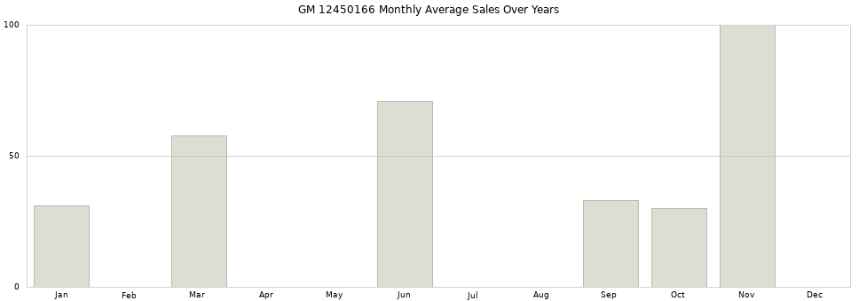 GM 12450166 monthly average sales over years from 2014 to 2020.