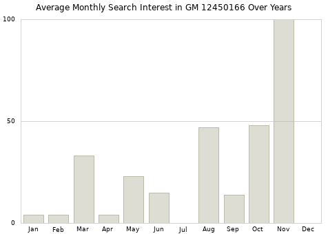 Monthly average search interest in GM 12450166 part over years from 2013 to 2020.