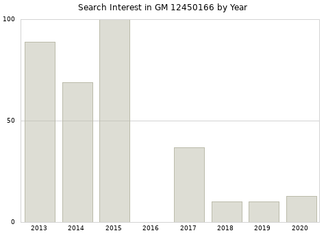 Annual search interest in GM 12450166 part.