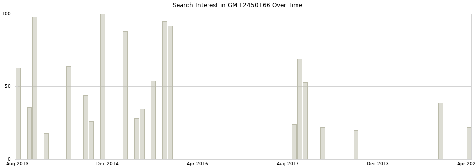 Search interest in GM 12450166 part aggregated by months over time.