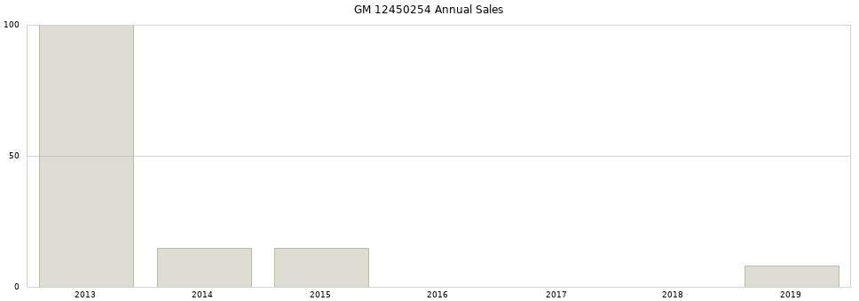 GM 12450254 part annual sales from 2014 to 2020.
