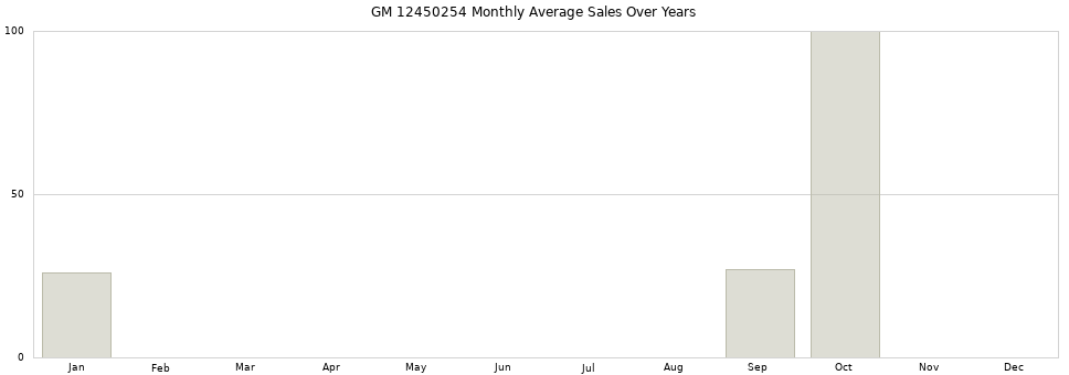 GM 12450254 monthly average sales over years from 2014 to 2020.