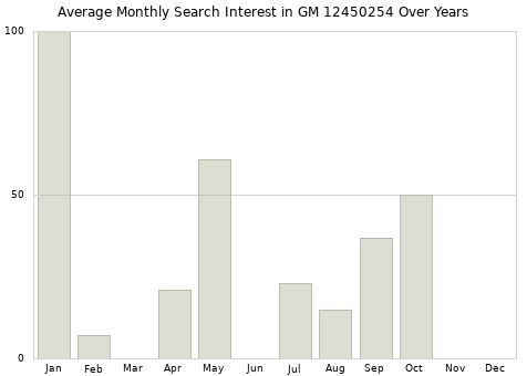 Monthly average search interest in GM 12450254 part over years from 2013 to 2020.