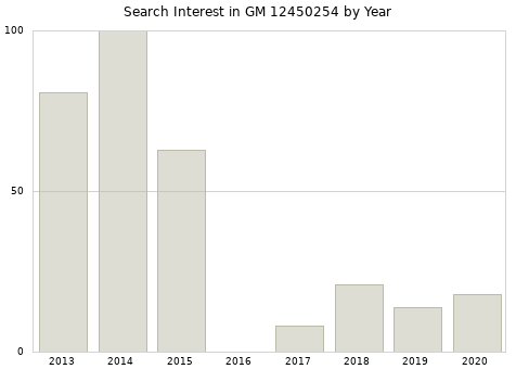 Annual search interest in GM 12450254 part.