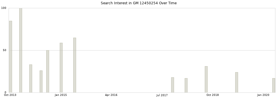 Search interest in GM 12450254 part aggregated by months over time.