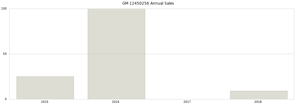 GM 12450256 part annual sales from 2014 to 2020.