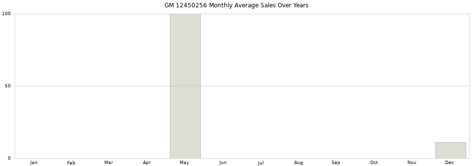 GM 12450256 monthly average sales over years from 2014 to 2020.