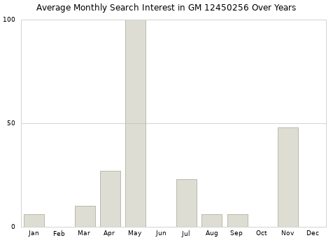 Monthly average search interest in GM 12450256 part over years from 2013 to 2020.