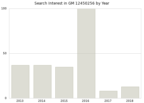 Annual search interest in GM 12450256 part.
