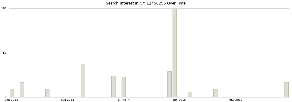 Search interest in GM 12450256 part aggregated by months over time.
