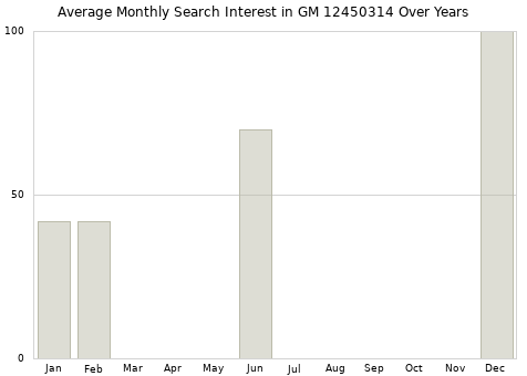 Monthly average search interest in GM 12450314 part over years from 2013 to 2020.