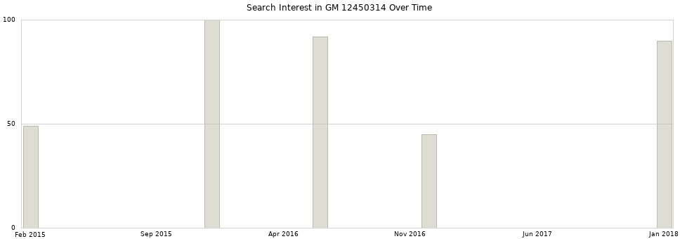 Search interest in GM 12450314 part aggregated by months over time.