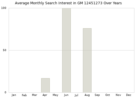 Monthly average search interest in GM 12451273 part over years from 2013 to 2020.