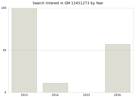 Annual search interest in GM 12451273 part.