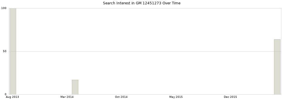 Search interest in GM 12451273 part aggregated by months over time.