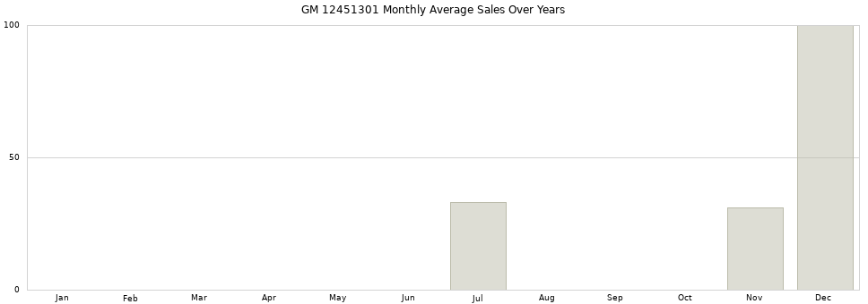 GM 12451301 monthly average sales over years from 2014 to 2020.