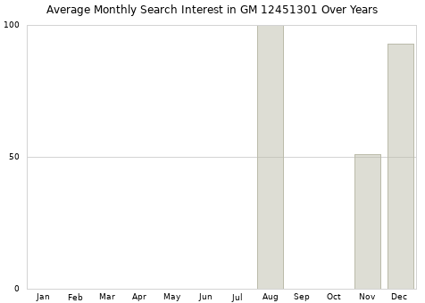 Monthly average search interest in GM 12451301 part over years from 2013 to 2020.