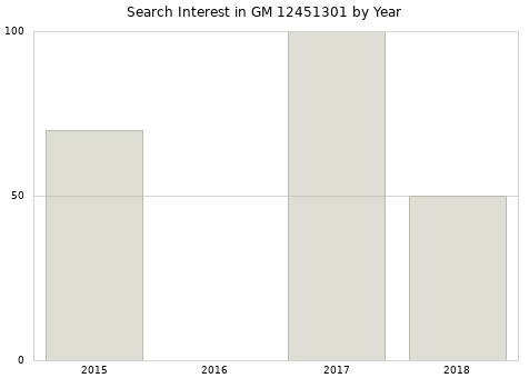 Annual search interest in GM 12451301 part.
