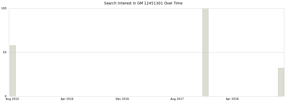 Search interest in GM 12451301 part aggregated by months over time.