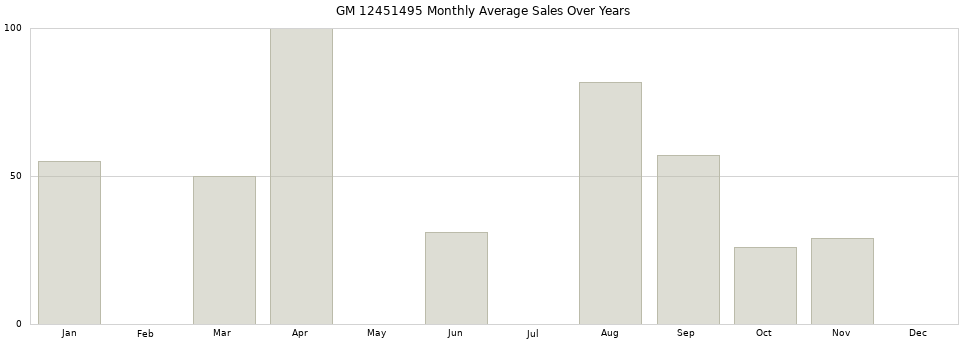 GM 12451495 monthly average sales over years from 2014 to 2020.