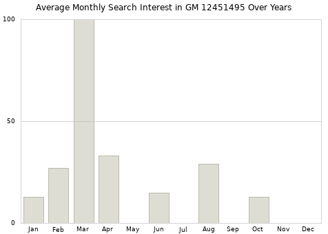 Monthly average search interest in GM 12451495 part over years from 2013 to 2020.