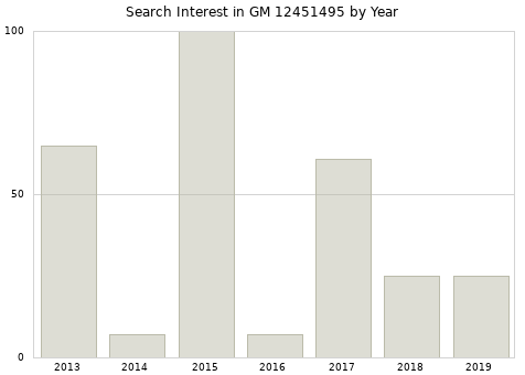 Annual search interest in GM 12451495 part.