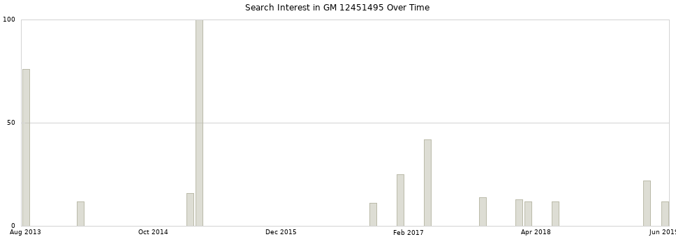 Search interest in GM 12451495 part aggregated by months over time.