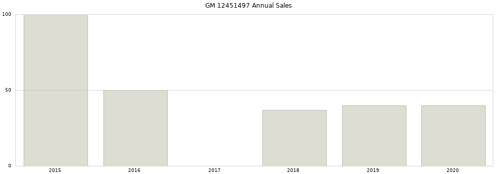 GM 12451497 part annual sales from 2014 to 2020.