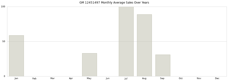GM 12451497 monthly average sales over years from 2014 to 2020.