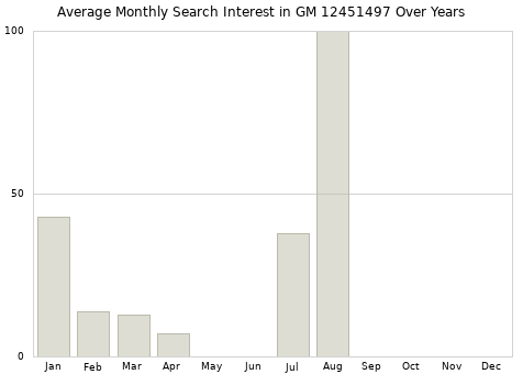 Monthly average search interest in GM 12451497 part over years from 2013 to 2020.