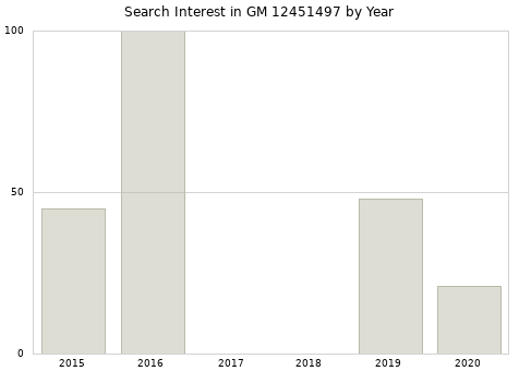 Annual search interest in GM 12451497 part.