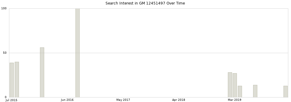 Search interest in GM 12451497 part aggregated by months over time.